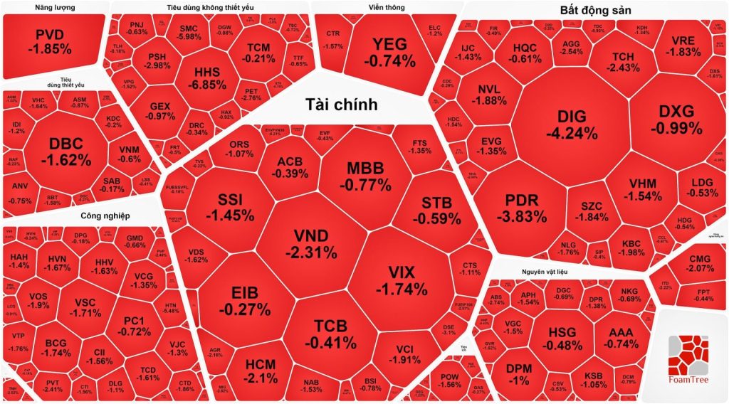 Áp lực từ cổ phiếu chứng khoán và bất động sản, VNINDEX tiếp tục điều chỉnh nhẹ nhàng