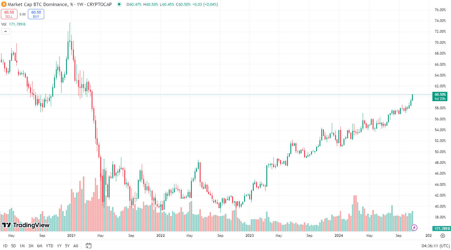 'Sự kết thúc hoành tráng của altcoin' sắp diễn ra, nhà giao dịch tiền điện tử cảnh báo