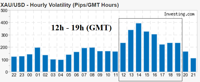 Thời gian nào lý tưởng nhất để giao dịch VÀNG (XAUUSD) ?