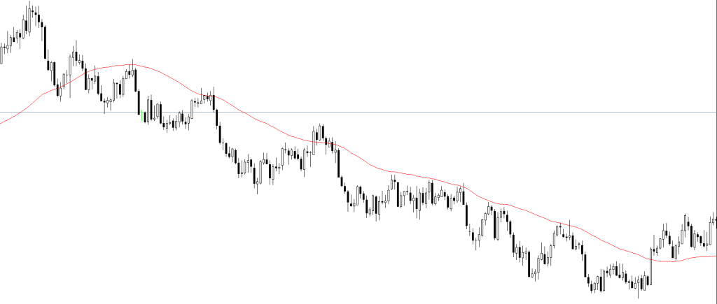 6 nhược điểm “lớn” của chỉ báo đường trung bình động (MA) mà ít trader nào để ý tới