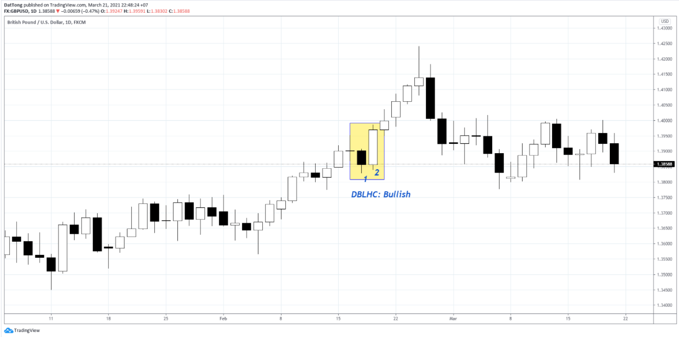 Top 5 mô hình nến đảo chiều cơ bản nhất trader cần nắm