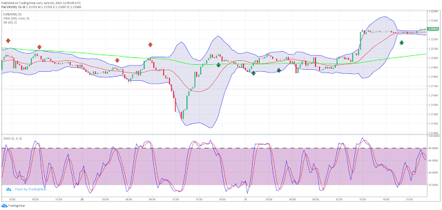 Bắt các đợt sóng đảo chiều trên khung M5 với chiến lược scalping EMA kết hợp Stochastic