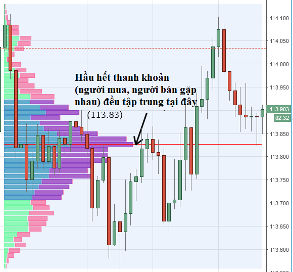 Market Profile - công cụ của các trader đẳng cấp