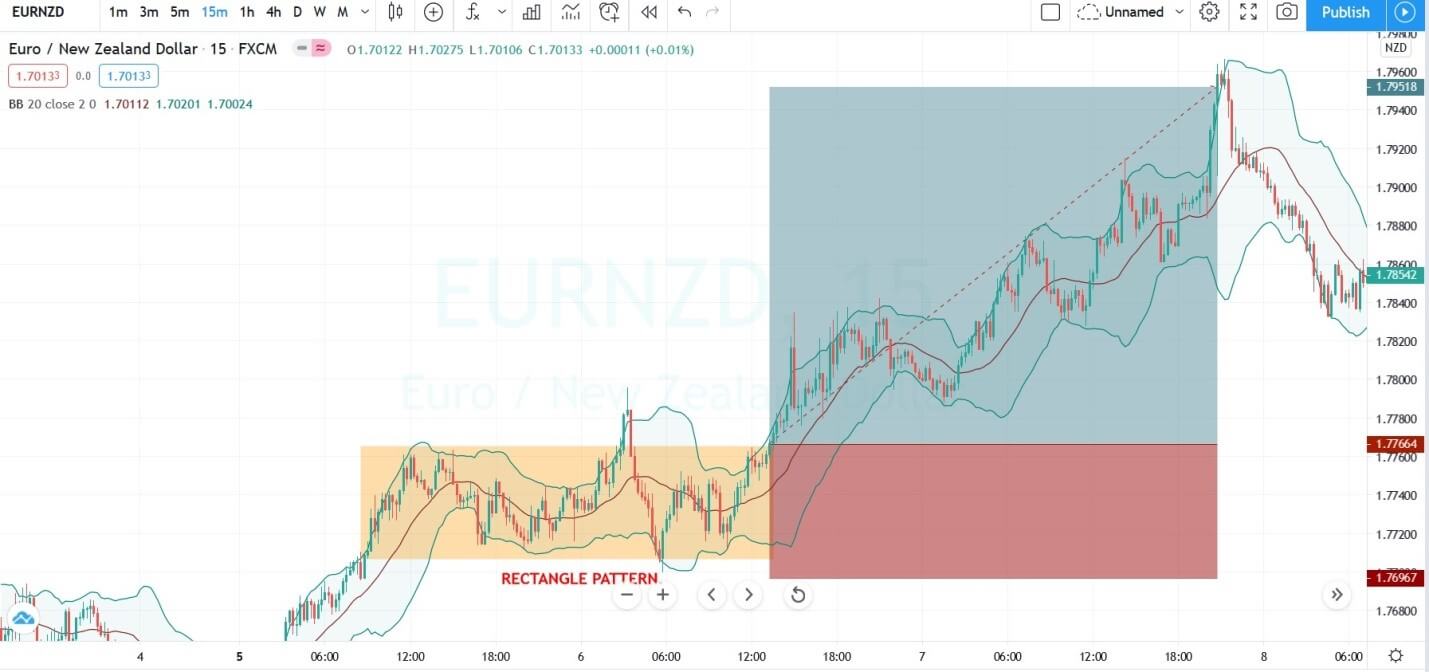 3 cách sử dụng chỉ báo Bollinger Bands để tìm tín hiệu vào lệnh XÁC SUẤT THẮNG CAO với mô hình chữ nhật