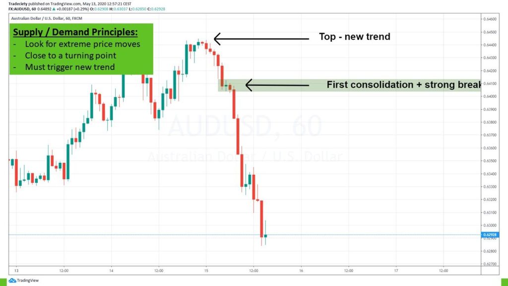 Cách xác định và giao dịch vùng cung cầu ĐƠN GIẢN NHẤT cho anh em trader