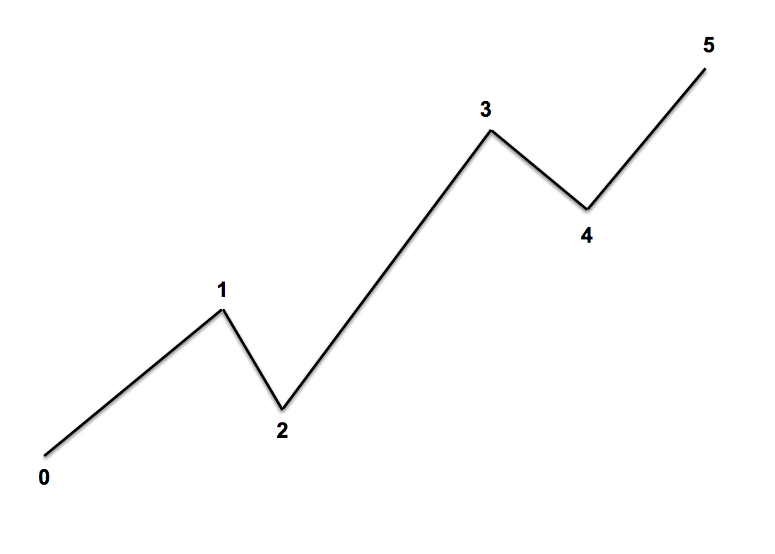 Nguyên tắc và kỹ thuật giao dịch ngược xu hướng thực sự hiệu quả giúp trader kiếm được lợi nhuận