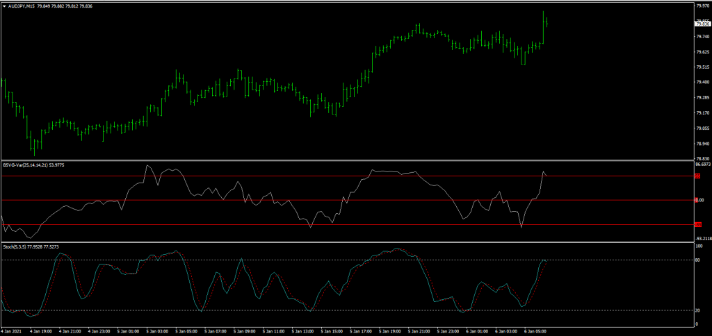 Chiến lược scalping nguyên tắc đơn giản kiếm 15 pip nhẹ nhàng với chỉ báo Stochastic