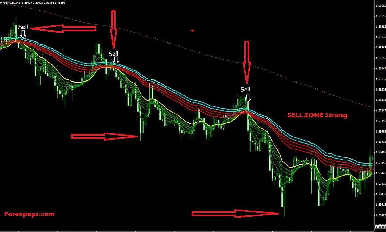 Scalping trading – Giao dịch lướt sóng