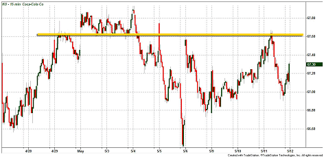 Giá tại các ngưỡng kháng cự hỗ trợ nói cho anh em trader biết gì về tâm lý thị trường?