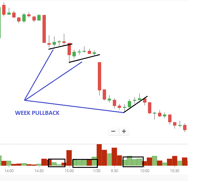 Một cú pullback như thế nào là mạnh, như thế nào là yếu và khi nào thì nó kết thúc?