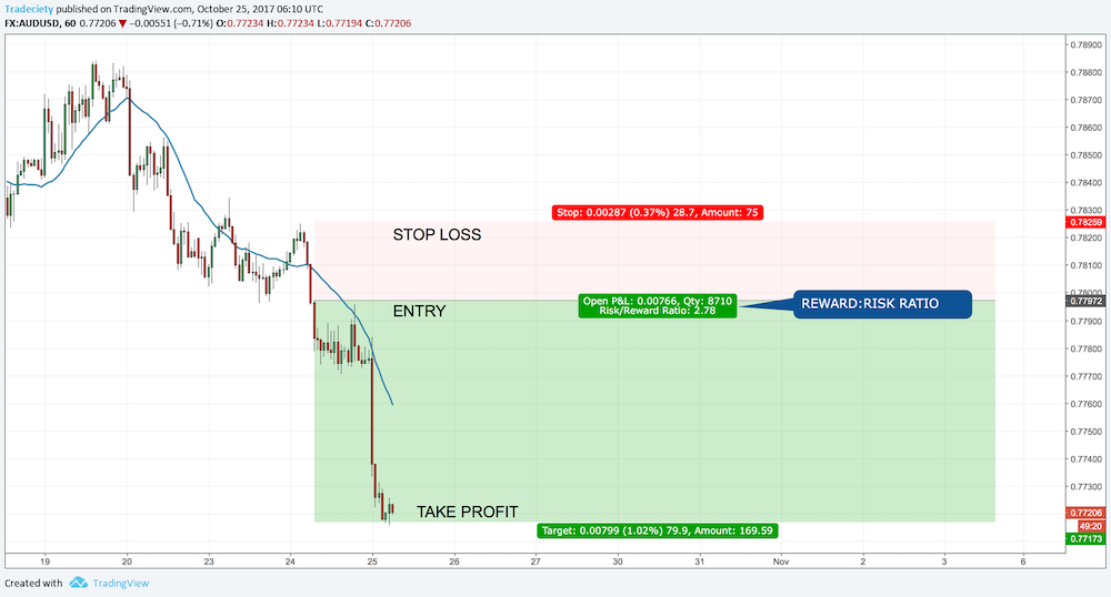 10 Thông số dẫn đến khả năng sinh lời trong trading