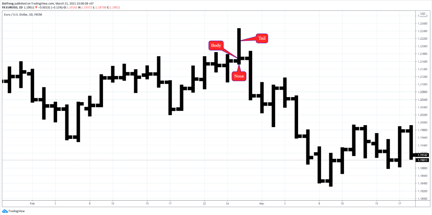 Top 5 mô hình nến đảo chiều cơ bản nhất trader cần nắm