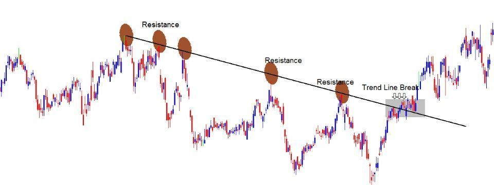 Kẻ đường trend line không quá khó, lỗi là do Trader phức tạp hóa vấn đề mà thôi