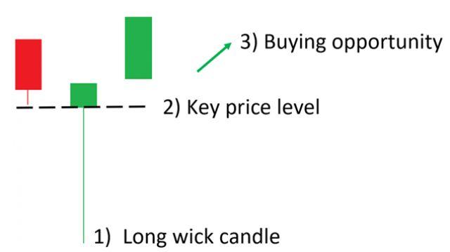 Nến bóng dài (Long wick candle) là gì? Đặc điểm và cách giao dịch nến bóng dài trong Forex