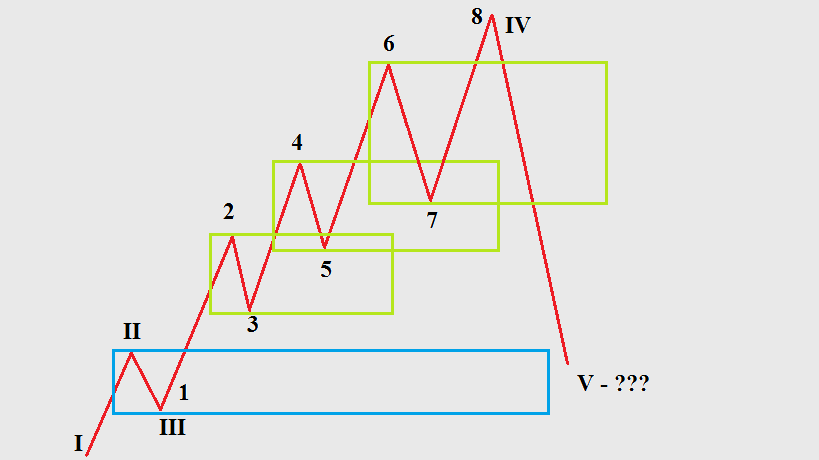 Cách vẽ 1 xu hướng đúng