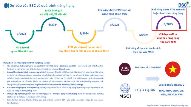 Kỳ vọng nâng hạng vào năm 2025, thị trường có thể thu hút 1,5-2 tỷ USD từ các quỹ đầu tư toàn cầu