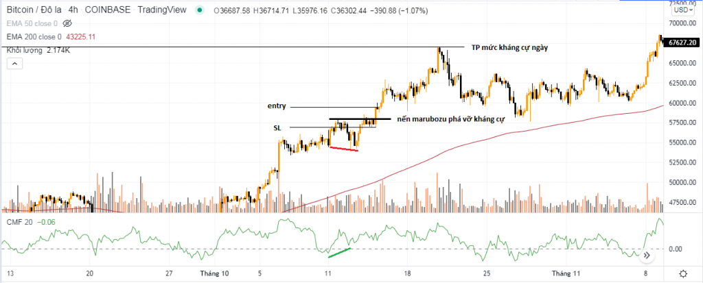 Chỉ báo Chaikin Money Flow (CFM) là gì? Đặc điểm và cách sử dụng