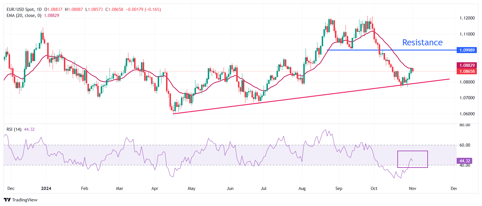 EUR/USD Lùi Bước Sau Dữ Liệu Nonfarm Payrolls của Mỹ