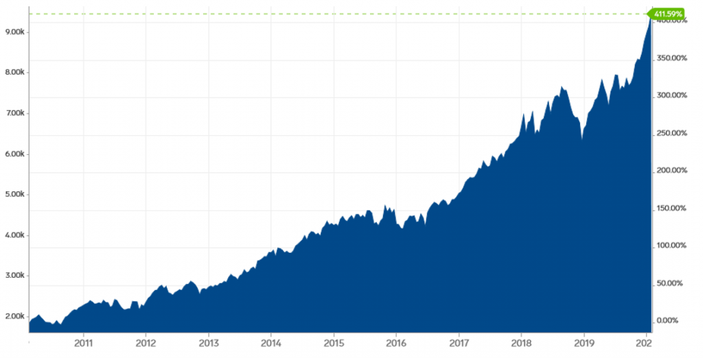 Chỉ số Nasdaq là gì?