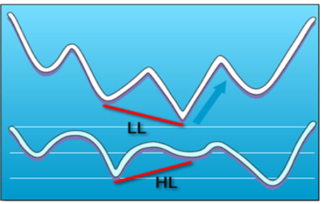 Cách ứng dụng phân kì trong forex