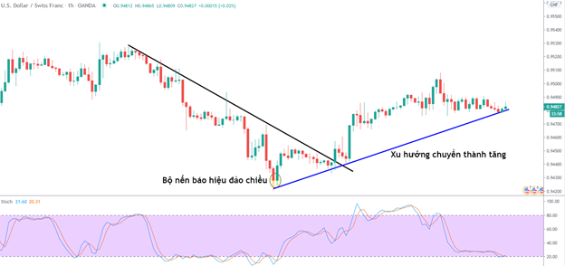 Cách ứng dụng phân kì trong forex