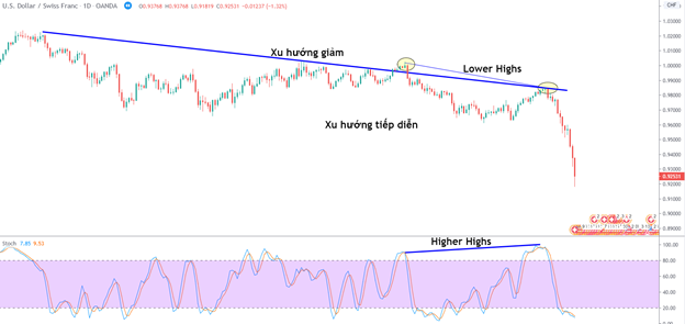 Cách ứng dụng phân kì trong forex