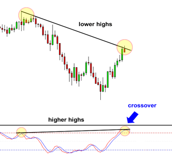 Cách ứng dụng phân kì trong forex