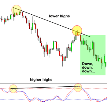 Cách ứng dụng phân kì trong forex