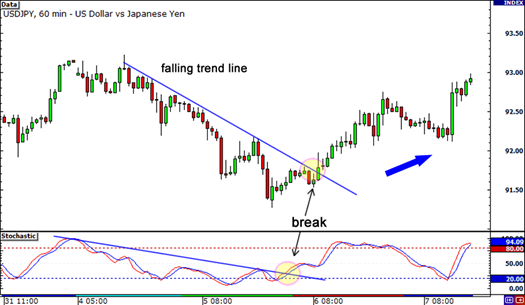 Cách ứng dụng phân kì trong forex