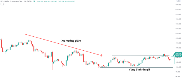 Breakout là gì? Làm thế nào để tận dụng trong thị trường Forex