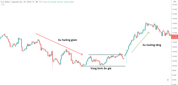 Breakout là gì? Làm thế nào để tận dụng trong thị trường Forex