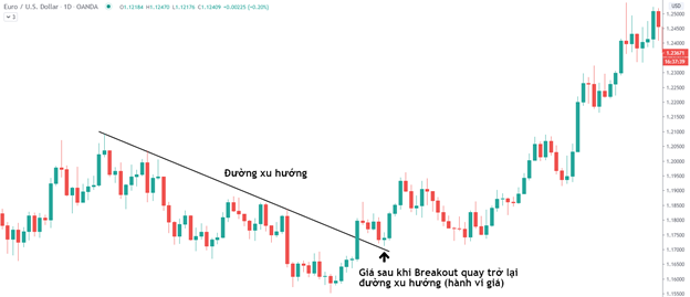 Breakout là gì? Làm thế nào để tận dụng trong thị trường Forex