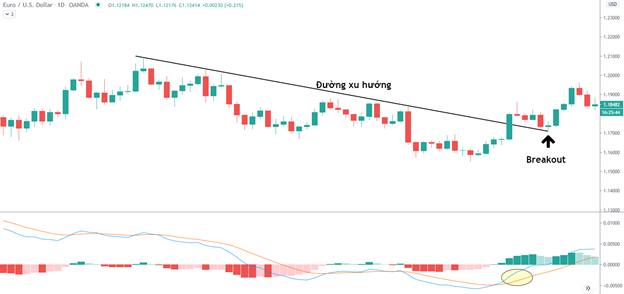 Breakout là gì? Làm thế nào để tận dụng trong thị trường Forex