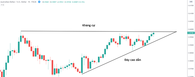 Breakout là gì? Làm thế nào để tận dụng trong thị trường Forex