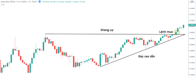 Breakout là gì? Làm thế nào để tận dụng trong thị trường Forex