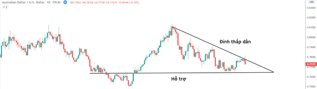 Breakout là gì? Làm thế nào để tận dụng trong thị trường Forex