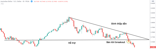 Breakout là gì? Làm thế nào để tận dụng trong thị trường Forex