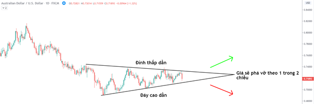 Breakout là gì? Làm thế nào để tận dụng trong thị trường Forex