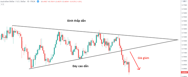 Breakout là gì? Làm thế nào để tận dụng trong thị trường Forex