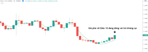 Breakout là gì? Làm thế nào để tận dụng trong thị trường Forex