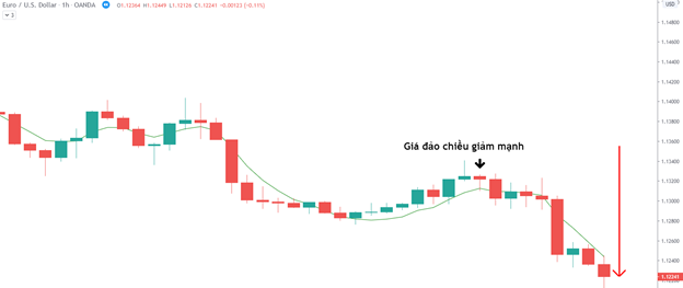 Breakout là gì? Làm thế nào để tận dụng trong thị trường Forex