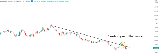 Breakout là gì? Làm thế nào để tận dụng trong thị trường Forex