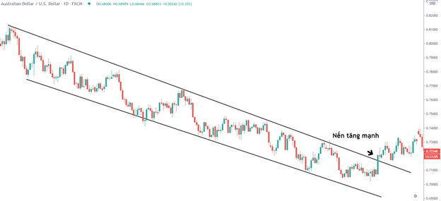 Breakout là gì? Làm thế nào để tận dụng trong thị trường Forex