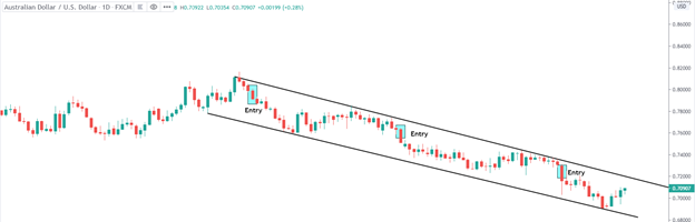 Breakout là gì? Làm thế nào để tận dụng trong thị trường Forex