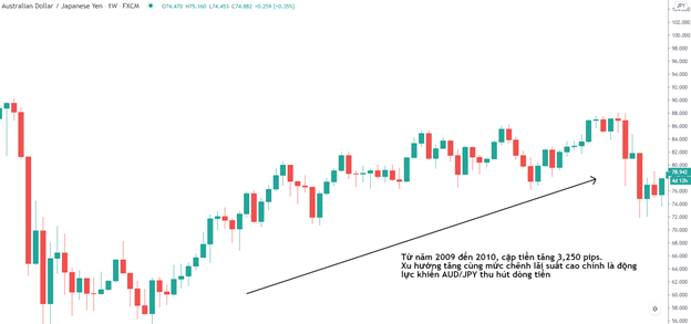 Phương pháp giao dịch forex với Carry trade