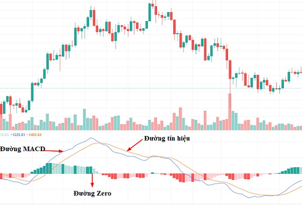 Cách sử dụng MACD