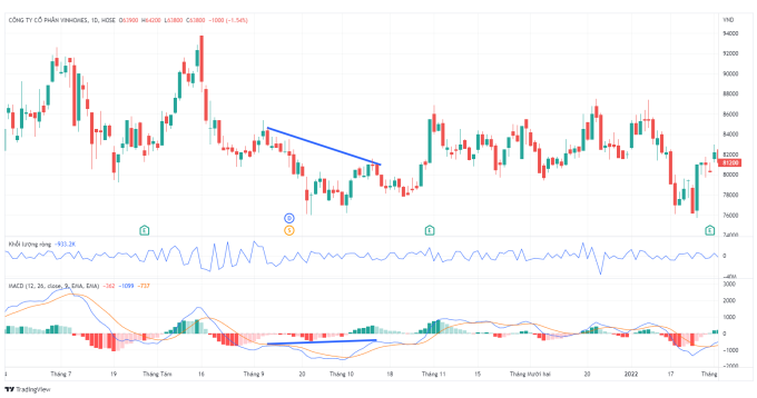 Cách sử dụng MACD