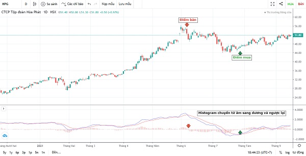 Cách sử dụng MACD