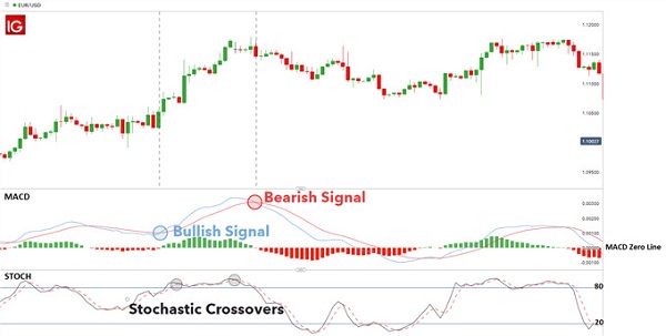 Cách sử dụng MACD