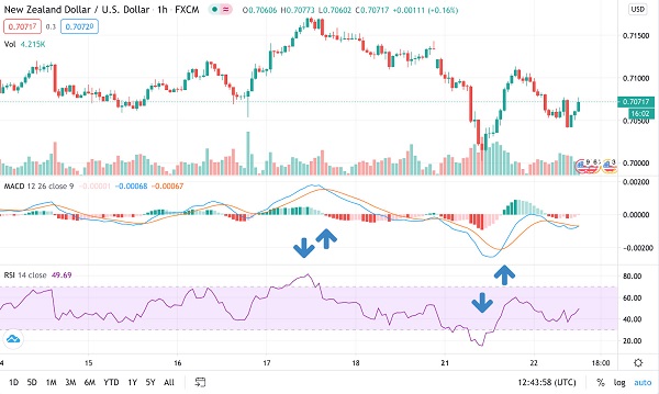 Cách sử dụng MACD